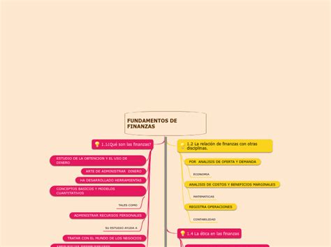 FUNDAMENTOS DE FINANZAS Mind Map