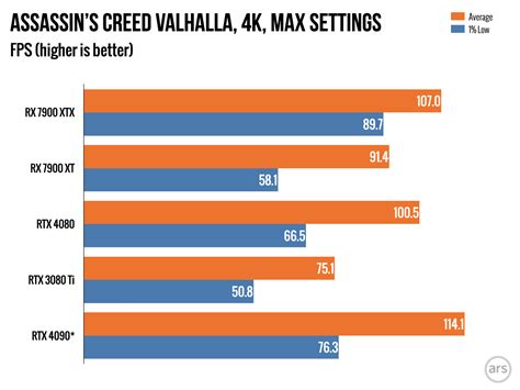 Radeon Xtx And Xt Review Faster Hotter And Cheaper Than The Rtx