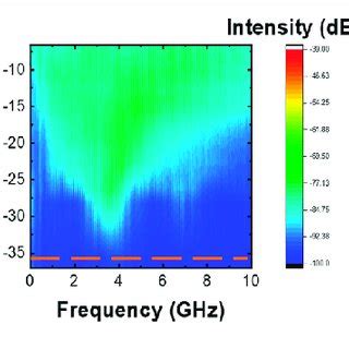 The Evolution Of Optical Spectra Of A D The QD FP Laser B E QW