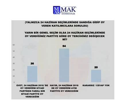 Yap Lan Son Ankete G Re Mhp Ve Hdp Baraj A Am Yor