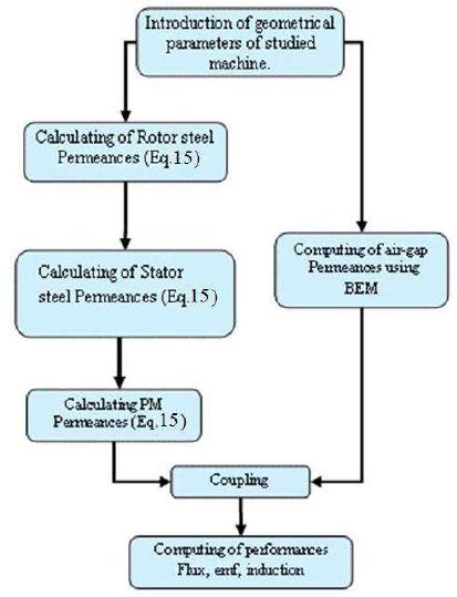 Topology Optimization Flowchart