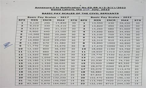 Notification Revised Pay Scales 2022 Punjab And Allowances