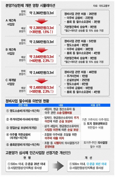 尹정부 분양가상한제 개편 분양가 15∼4 인상시장 기대엔 미흡 대한경제