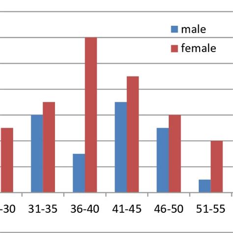 Participants By Age And Gender Download Scientific Diagram