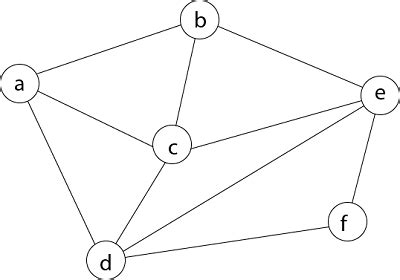 Hamiltonian Circuit Problems - javatpoint