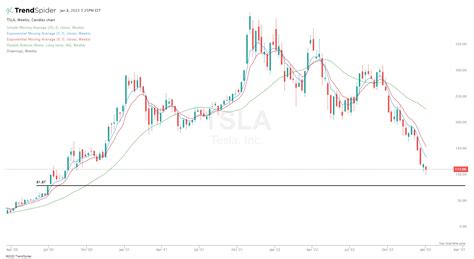 TSLA Weekly Candlestick Chart Published By StockBros Research On