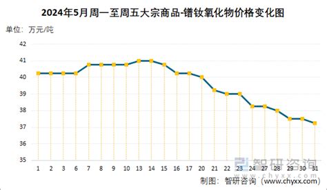 2024年5月大宗商品 镨钕氧化物价格分析：价格为373万元吨，同比下降255智研咨询