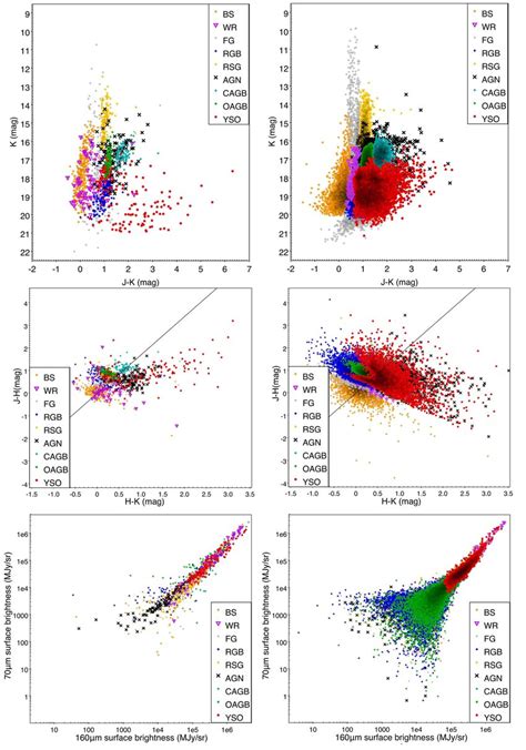 Cmd Ccd And Far Ir Brightness Plots Of The Training Set Sources Left