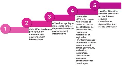 4 1 Sécuriser l environnement numérique CRCN