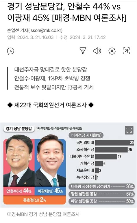 경기 성남분당갑 안철수 44 Vs 이광재 45 매경·mbn 여론조사 오픈이슈갤러리 인벤