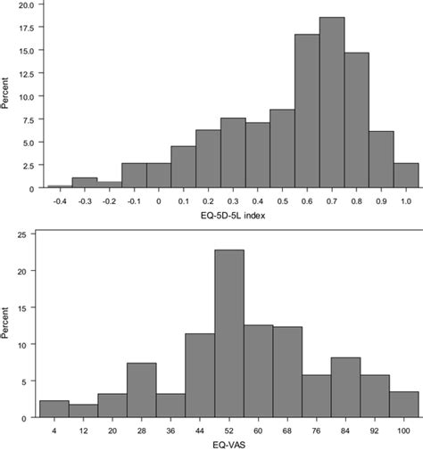 Distribution Of The Eq 5d 5l Index And Eq Vas Download Scientific Diagram