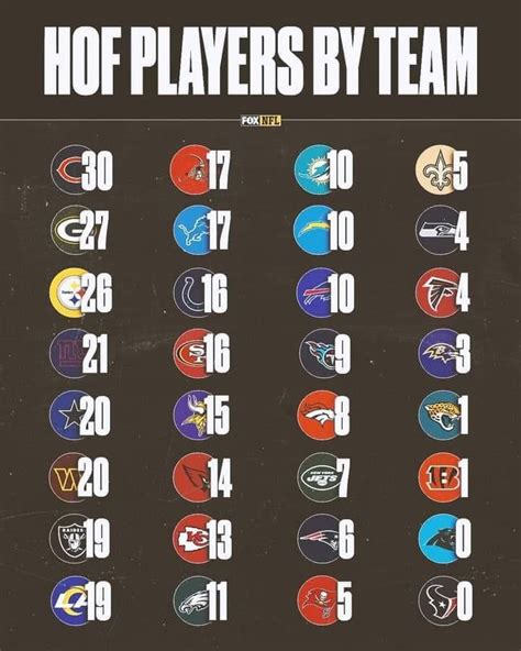 Hof Players By Team We Gotta Get This Number Up All Nfl Teams Nfl