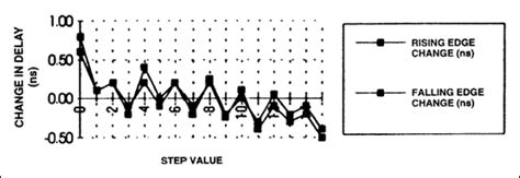 Device Characteristics Of The Ds1045 Dual 4 Bit Programmable Delay Line