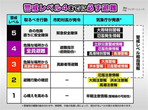 改正災害対策基本法20日施行 避難勧告が廃止 警報等との対応関係は（2021年5月20日）｜biglobeニュース