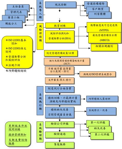 Iso 22301 營運持續管理系統