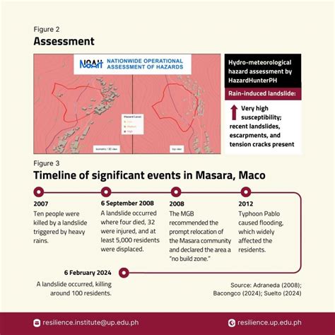 6 February 2024 Landslide in Barangay Masara, Maco, Davao de Oro – UP ...