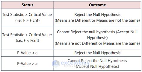 How To Interpret Anova Results In Excel 3 Ways Exceldemy