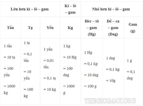 1 tấn bằng bao nhiêu kg Bảng đơn vị đo trọng lượng