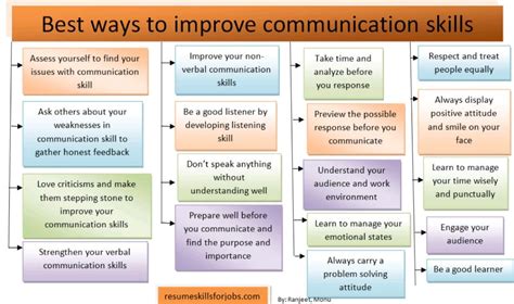 Best Ways To Improve Communication Skills Pankaj Deshpande