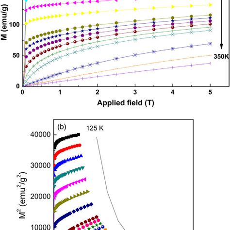 Isothermal Magnetization Curves Between And K A And The