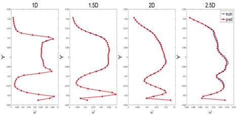 Normal Vorticity Profiles At Different Flow Direction Positions