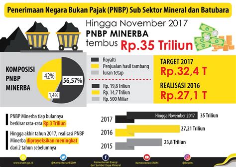 Pnbp Minerba Sudah Lampaui Target Petrominer