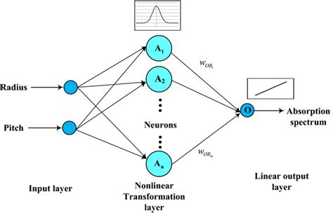 Top Deep Learning Algorithms Nomidl