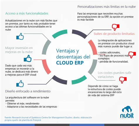 Ventajas Y Desventajas Del Cloud Erp En Un Vistazo Cloud Computing Software Gestion