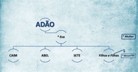 Árvore genealógica de Caim e Abel Imagens História 2025