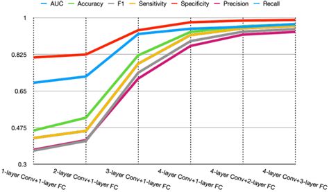 Performance Between The Different Layers Of The Proposed CNNbased