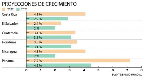 Banco Mundial Prevé Desaceleración De La Economía Salvadoreña A 2 En