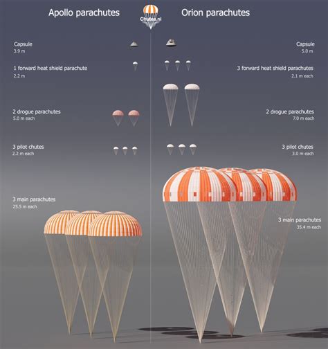 Apollo-Orion comparison | Orion, Apollo, Planetary