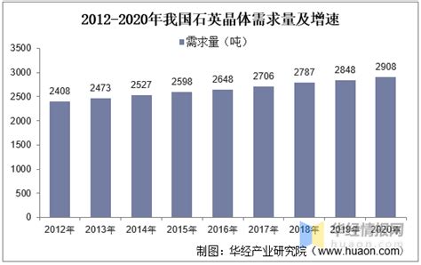 2020年中国石英晶体供需现状及发展趋势分析，国内市场需求不断增长「图」 知乎