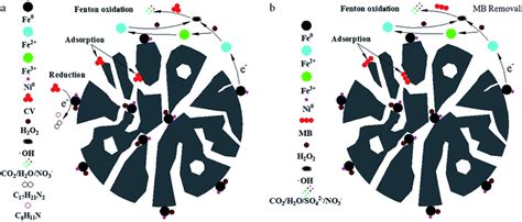 Preparation Of New Adsorbent Supported Feni Particles For The Removal