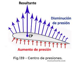 Fuerzas Que Act An En Vuelo