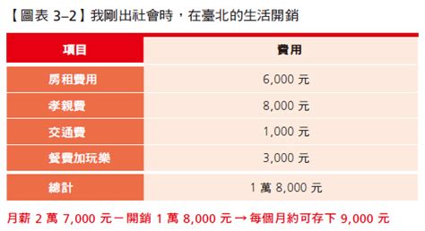 北漂青年月薪不到4萬，也能在台北活下去！信用卡達人寶可孟這樣存下100萬！