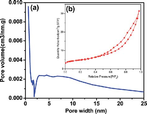 A Pore Size Distribution Curves B Nitrogen Adsorptiondesorption Download Scientific