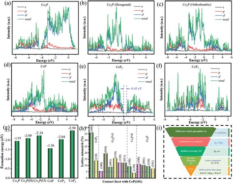 Design Of Cobaltbased Phosphide Heterojunctions Af Calculated Pdos