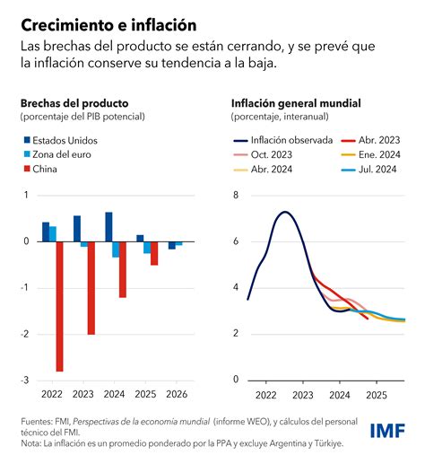 Crecimiento Mundial Constante En Medio De Una Desinflaci N M S Lenta Y