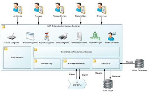 Sap Help Portal