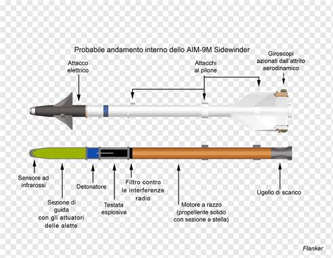 Aim Sidewinder Air To Air Missile Aim Amraam Rocket Engine