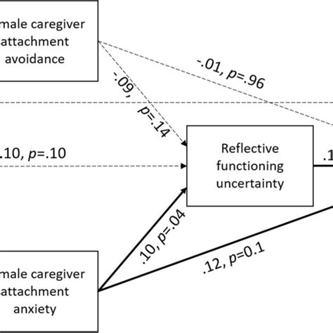 Path Diagram Of Mediation Analysis Using Male Caregiver Dataset Testing Download Scientific