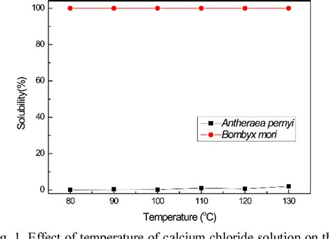 Figure 1 from Dissolution of Antheraea pernyi raw silk with calcium nitrate ethanol solution ...