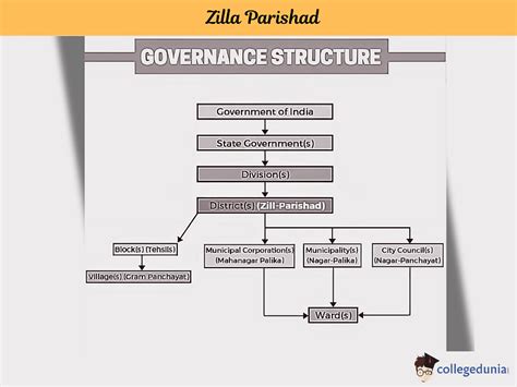 What is Zilla Parishad?