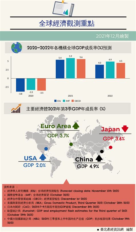 國際經濟情勢分析（2021q3） 臺北產經資訊網