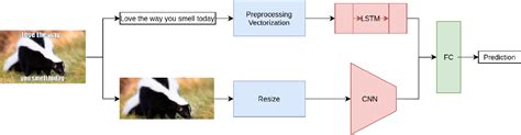 PDF Hateful Meme Detection With Multimodal Deep Neural Networks