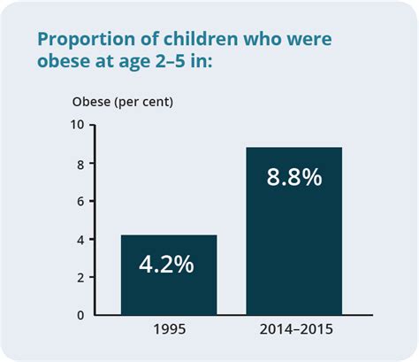 Overweight And Obesity In Australia A Birth Cohort Analysis Summary