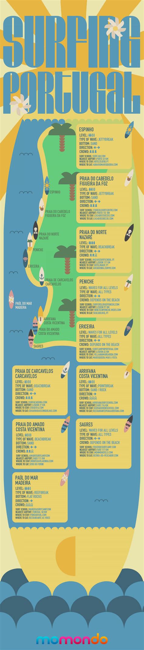 Portugal surf map - Surf map Portugal (Southern Europe - Europe)