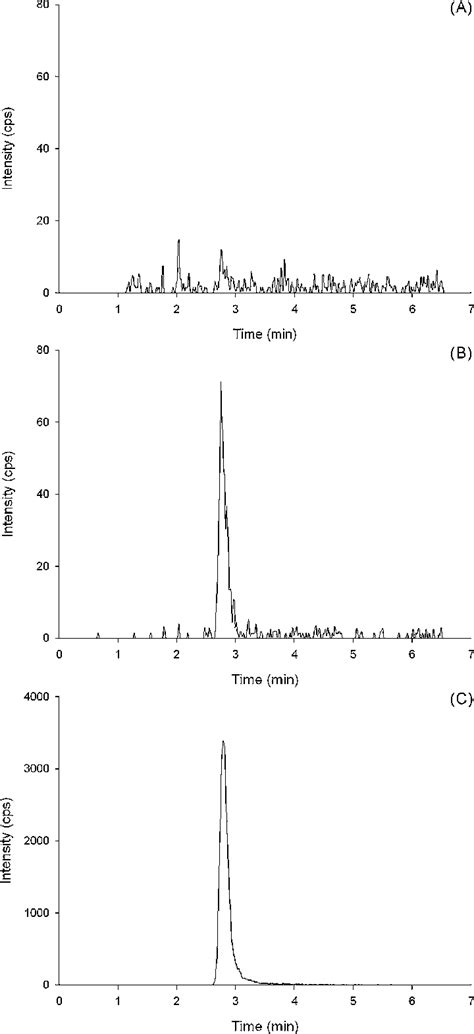 Representative Mrm Chromatograms Of A Double Blank Sample A A Lloq