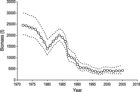 Time Series Of The Red Sea Urchin Biomass Estimates With Their 95